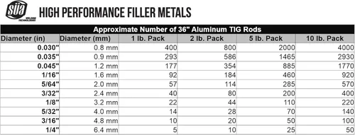 Vista 2 de SÜA - ER5356 - Varilla de soldadura de aluminio TIG - 36" x 0.045" (paquete de 1 libra)