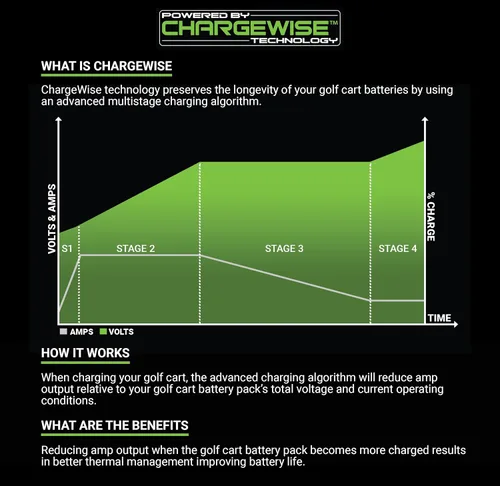 Vista 6 de MODZ MAX 48 - Cargador rápido de alta frecuencia para carrito de golf, Crowfoot con seis 8 voltios