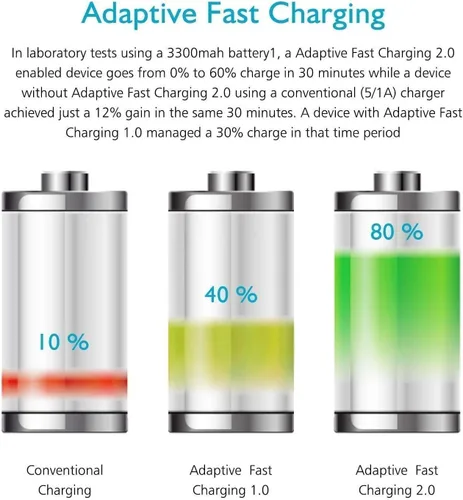 Vista 5 de Adaptador de pared rápido adaptativo Cargador micro USB para Samsung Galaxy S7 S7 Edge S6 S6 Edge Note 5 Note 4 J2 Prime J7 Prime A5 incluido